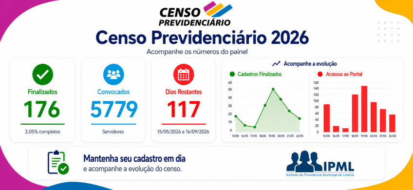 Imagem institucional do Censo Previdenciário 2026 do IPML – Instituto de Previdência Municipal de Limeira. O painel informa que há 5.779 servidores convocados, 176 cadastros finalizados, correspondendo a 3,05% completos, e 117 dias restantes para participação no censo, com período de realização de 15/05/2026 a 16/09/2026.  A imagem também apresenta gráficos de acompanhamento da evolução entre os dias 15/05 e 22/05. O gráfico de cadastros finalizados mostra crescimento até o dia 19/05, quando atinge o maior 